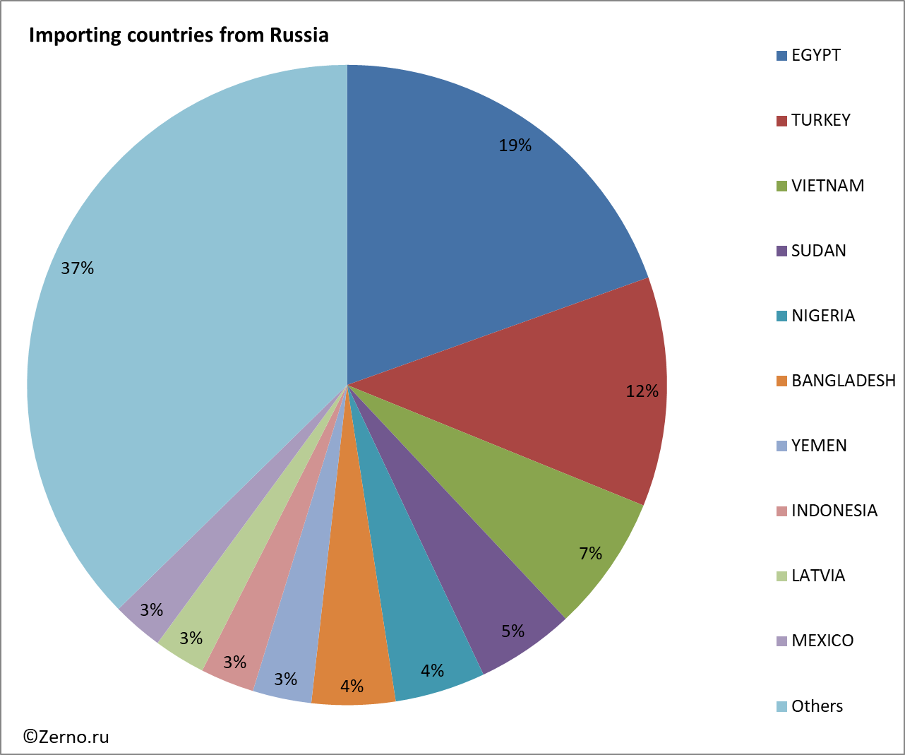 Importing countries from Russia